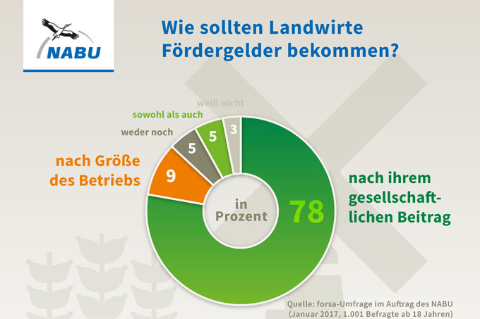 forsa-Umfrage zur Förderung der Landwirtschaft, Januar 2017