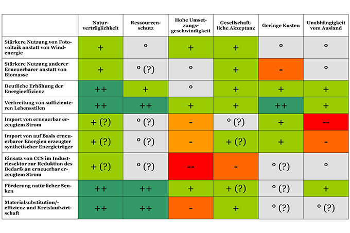 Abbildung: Kriterienbasierter Vergleich der potenziell naturverträglichen Klimaschutzstrategien (als vorläufig zu betrachten)