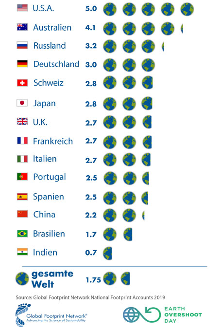 Wie viele Erden bräuchten wir, wenn alle Leute der Welt so leben würden wie die Bewohner*innen von... Grafik: Earth Overshoot Day (Großes Bild mit Klick auf Grafik)